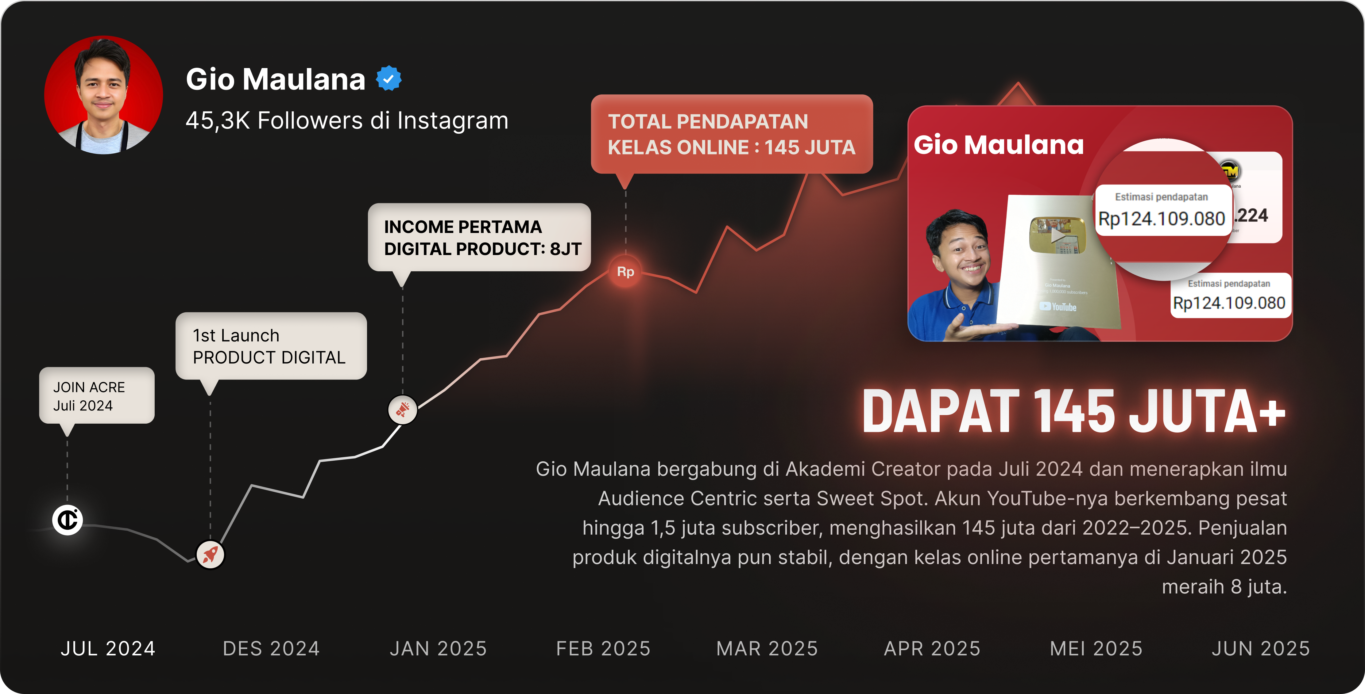 Gio Maulana Hasil Pendapatan